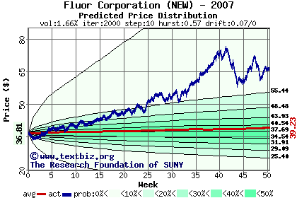 Predicted price distribution