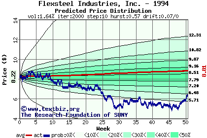 Predicted price distribution