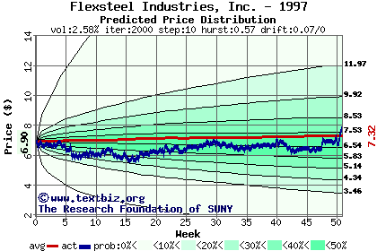 Predicted price distribution