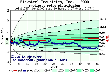 Predicted price distribution