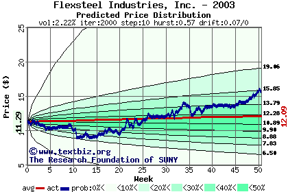 Predicted price distribution