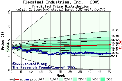 Predicted price distribution