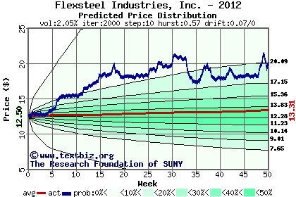 Predicted price distribution