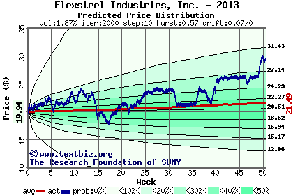 Predicted price distribution