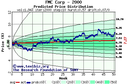 Predicted price distribution