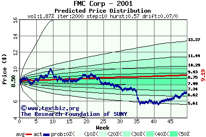 Predicted price distribution