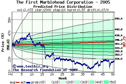 Predicted price distribution