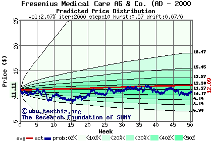 Predicted price distribution