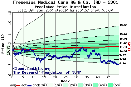 Predicted price distribution