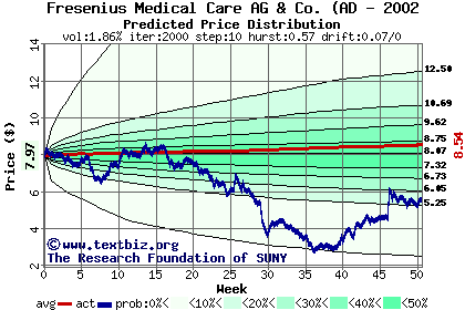 Predicted price distribution