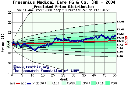 Predicted price distribution