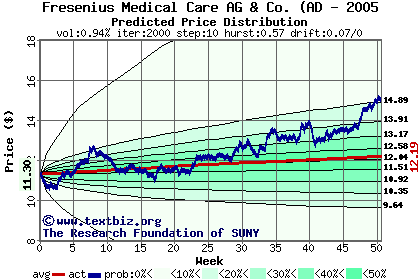 Predicted price distribution