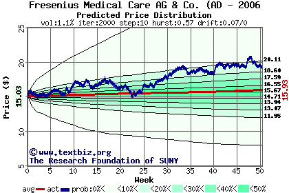 Predicted price distribution