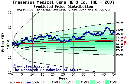 Predicted price distribution