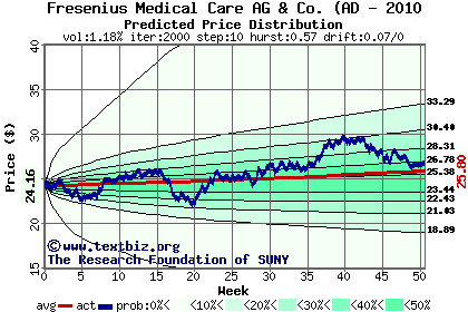 Predicted price distribution