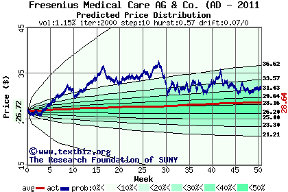 Predicted price distribution