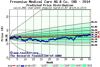 Predicted price distribution