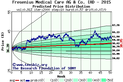 Predicted price distribution