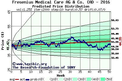 Predicted price distribution