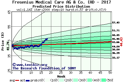 Predicted price distribution