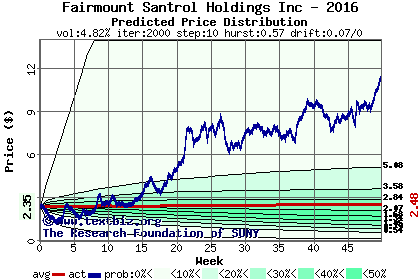 Predicted price distribution