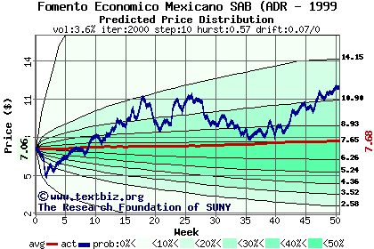 Predicted price distribution