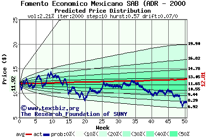 Predicted price distribution