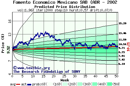 Predicted price distribution