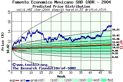 Predicted price distribution