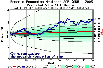 Predicted price distribution