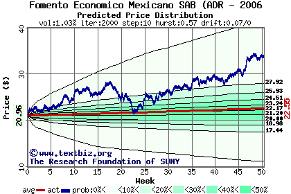 Predicted price distribution