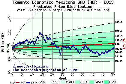 Predicted price distribution