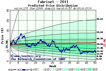 Predicted price distribution