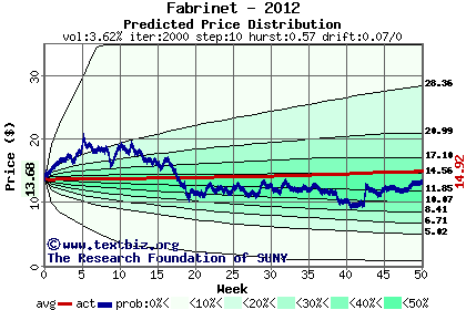 Predicted price distribution