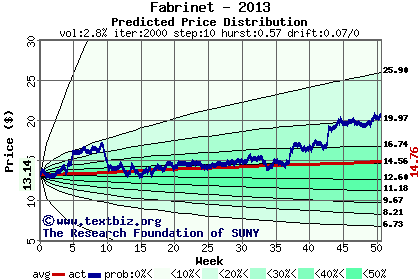 Predicted price distribution