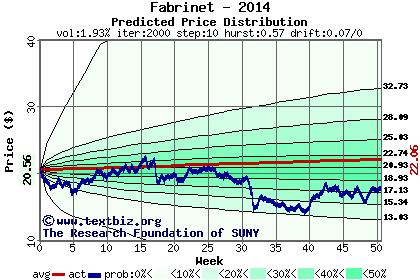 Predicted price distribution