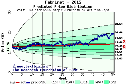 Predicted price distribution