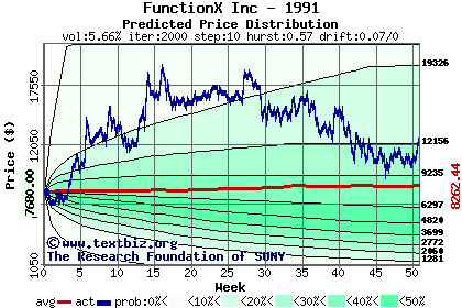 Predicted price distribution