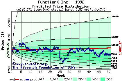 Predicted price distribution