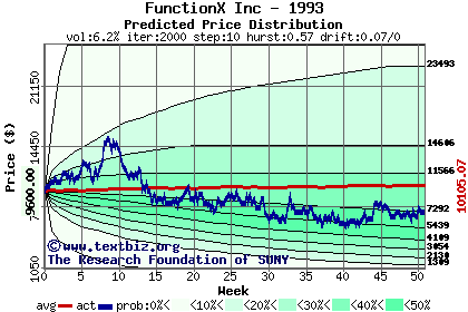 Predicted price distribution