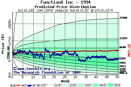 Predicted price distribution