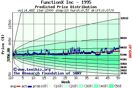 Predicted price distribution