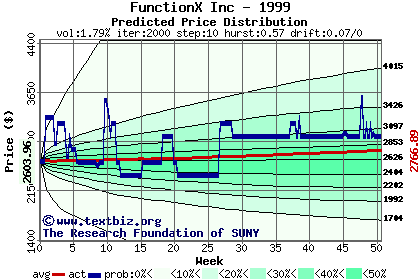 Predicted price distribution