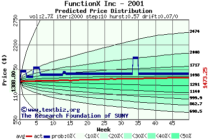 Predicted price distribution