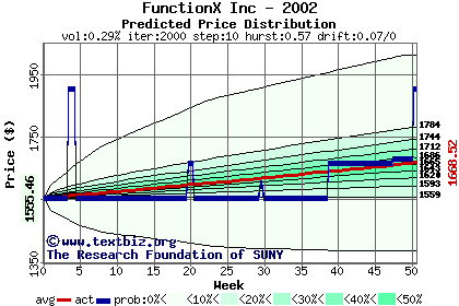 Predicted price distribution