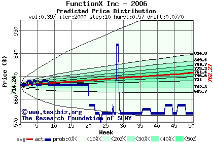 Predicted price distribution