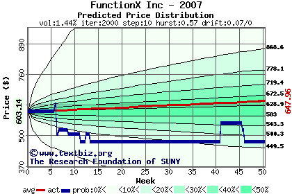 Predicted price distribution