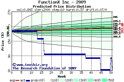 Predicted price distribution