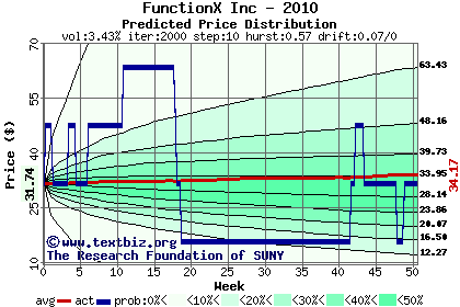 Predicted price distribution