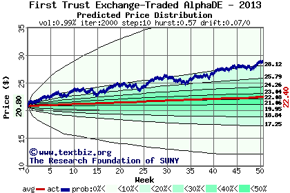 Predicted price distribution